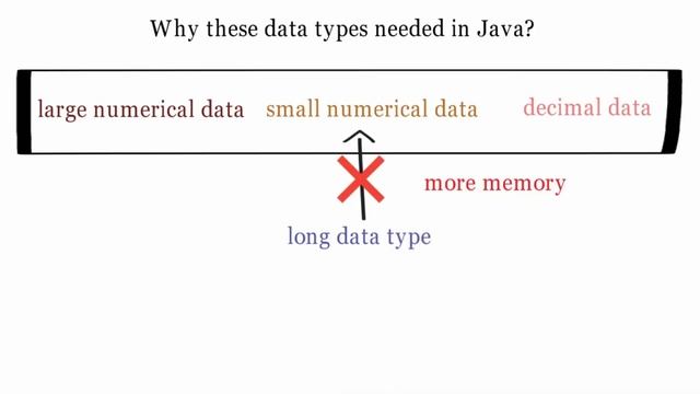 Why there are so many Data Types available in Java | Java Interview Question and Answer смотреть онлайн