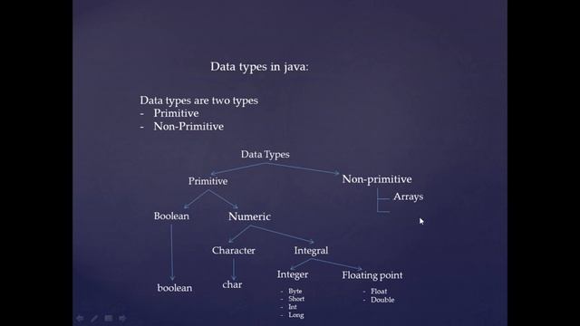 Data types in java || java programming || tech bot смотреть онлайн