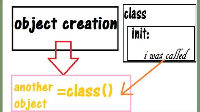 PYTHON TUTORIAL: USE OF INIT AND SELF IN PYTHON [Graphical Illustration] смотреть онлайн