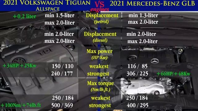 2021 Volkswagen Tiguan Allspace Vs 2021 Mercedes Benz GLB (technical Comparison) #VWTiguan #Mercede