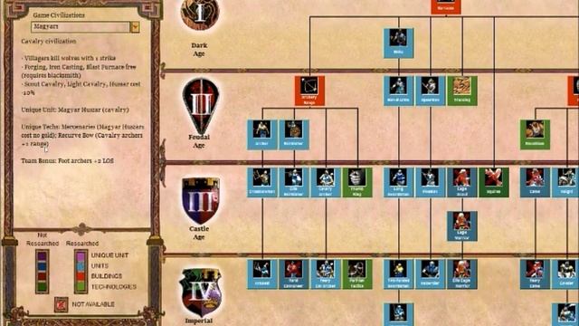 Age of Empires 2 HD: The Forgotten - Tech Tree Changes смотреть онлайн