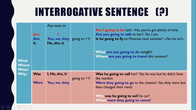 Speech Patterns: Lesson1 -be Going To Do Smth (фраза 