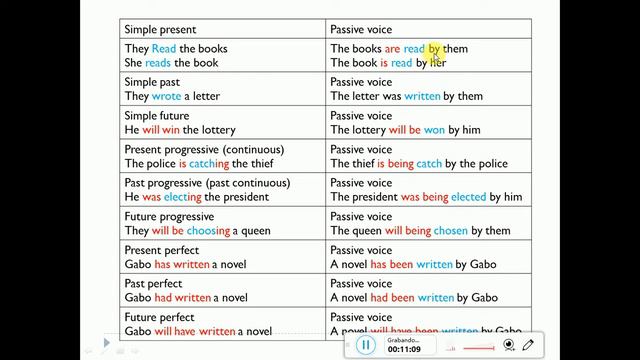 ACTIVE AND PASSIVE VOICE смотреть онлайн