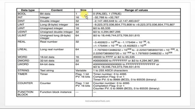 Data Types in PLC Programming - Bit, Integer, Real, Word, Timer, Counter смотреть онлайн