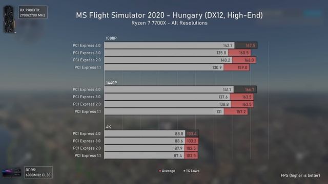 PCI Express 1.1 Vs 2.0 Vs 3.0 Vs 4.0 - 2023 Benchmarks