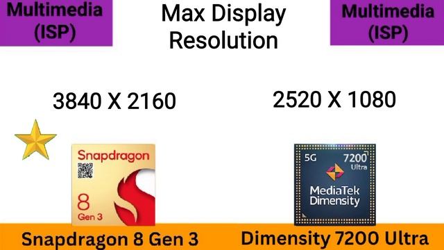 Snapdragon 8 Gen 3 vs Dimensity 7200 Ultra ⭐ @thetechnicalgyan 7200 Ultra vs 8 Gen 3 смотреть онлайн