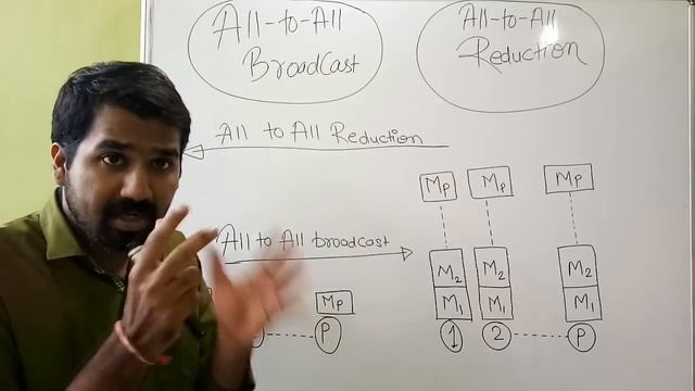 All To All Broadcast And All To All Reduction (Parallel Computing) Easiest Explanation Ever (HINDI) смотреть онлайн