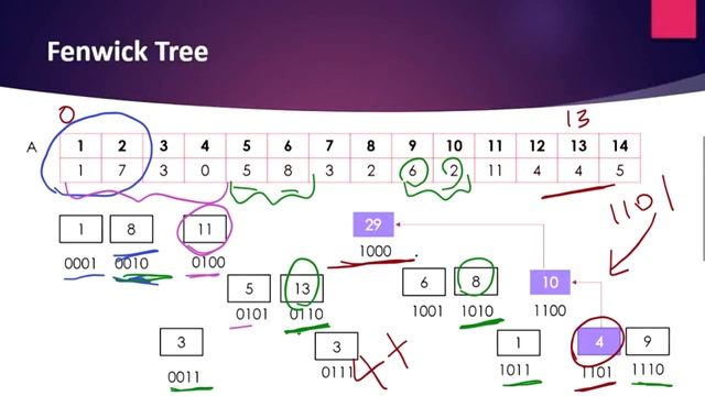 Range Sum Query - Mutable | LeetCode 307 | Coders Camp смотреть онлайн