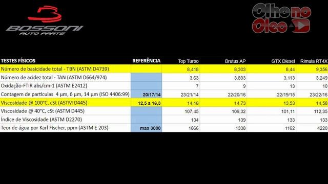 Olho no Óleo Mais - Rimula RT4X 15W40 CI4/SL ACEA E7 смотреть онлайн