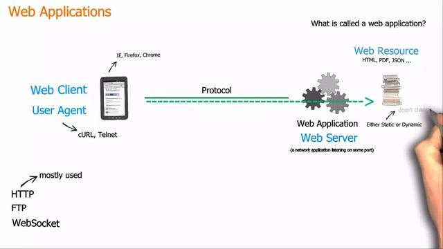 Basic concepts of web applications, how they work and the HTTP protocol смотреть онлайн