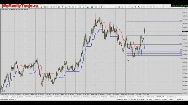 Аналитический обзор Форекс и Фондового рынка на 21.06.2014 смотреть онлайн