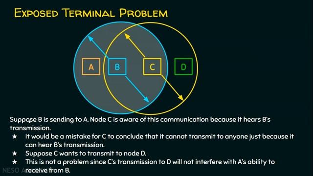 Exposed Terminal Problem смотреть онлайн