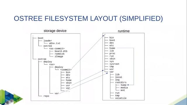 Designing OSTree based embedded Linux systems смотреть онлайн