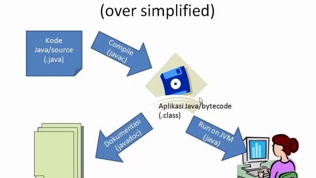 Menggunakan javac, java dan javadoc смотреть онлайн
