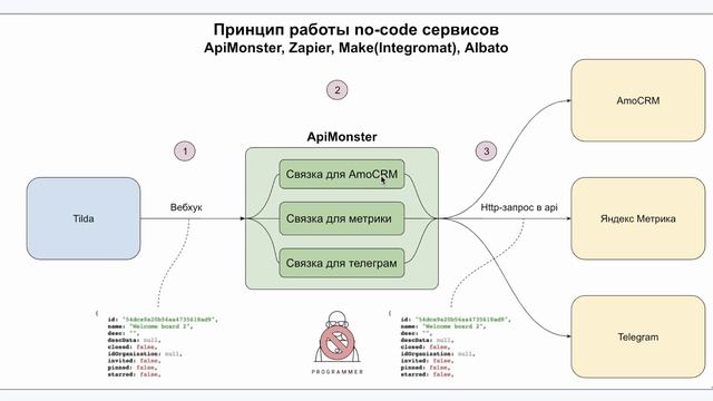 Принцип работы no code сервисов Схема смотреть онлайн