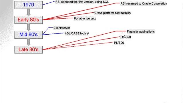 learning oracle application developer 5 смотреть онлайн