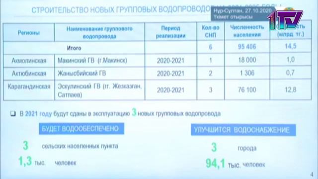28.10.20. К 2025 году все население страны будет обеспечено качественной питьевой водой смотреть онлайн