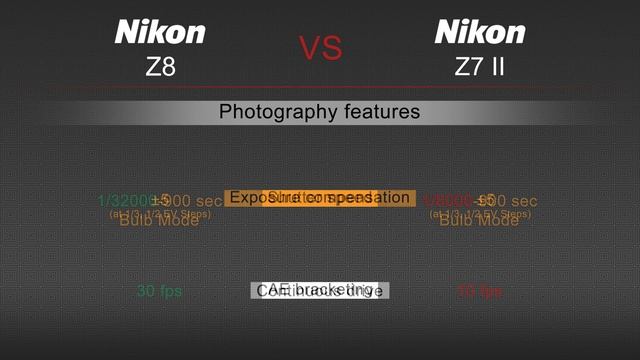 Nikon Z8 VS Nikon Z7 II Camera Comparison смотреть онлайн
