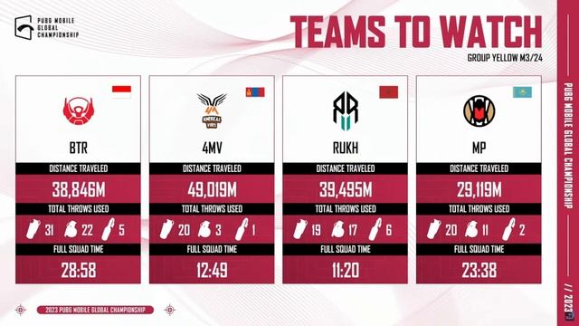 PMGC 2023 GROUP YELLOW DAY 1/4 RUKH ESPORTS, DE MUERTE, MAJOR PRIDE, BRUTE FORCE смотреть онлайн