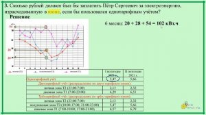 ОГЭ. Задание 1-5. Расход электроэнергии при однотарифном, двухтарифном и трёхтарифном учёте.