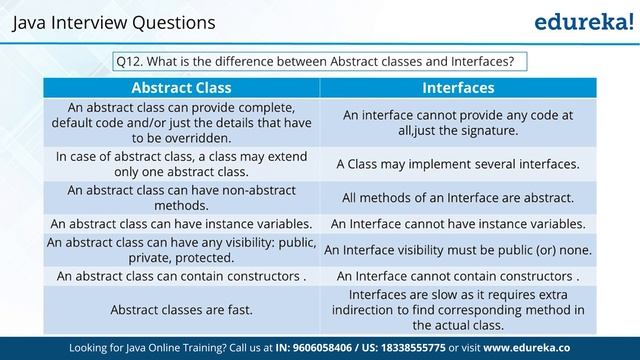Java Interview Questions and Answers | Java Tutorial | Java Online Training | Edureka Rewind - 1 смотреть онлайн
