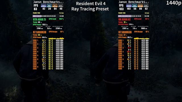 RTX 4060 Ti vs RX 6800 XT | REAL Test in 10 Games 1440p | Rasterization, Ray Tracing, DLSS 3 FG, FS смотреть онлайн