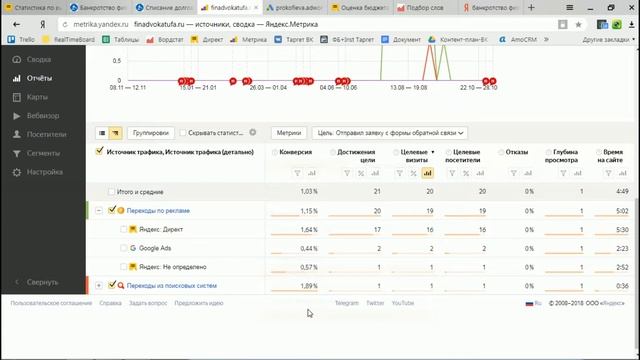 Разбор лендинга и рекламной кампании в Яндекс.Директе