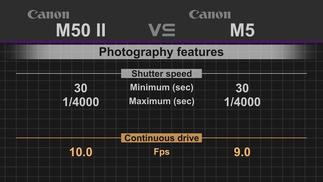 Canon EOS M50 Mark II vs Canon EOS M5 смотреть онлайн