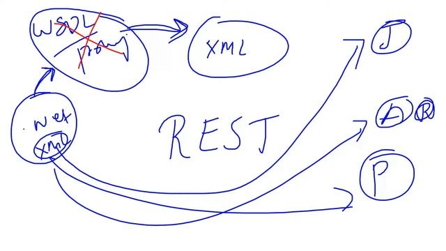Part 2 The evolution of Web/REST API REST #2 || Asp.Net Core Web API Tutorials C# смотреть онлайн