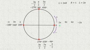 10 класс Тригонометрический круг