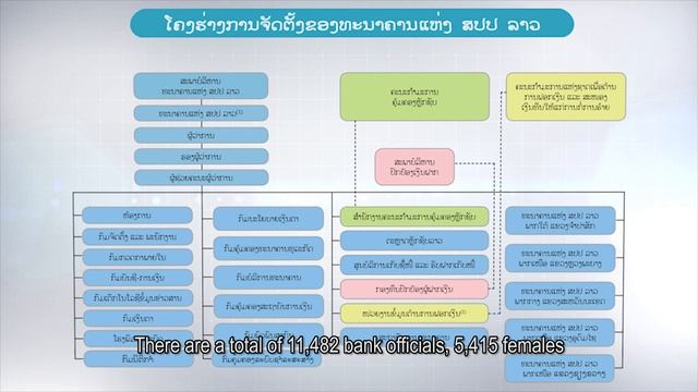 Bank of the Lao People Democratic Republic 50th Establishment Day Anniversary with English subtitle смотреть онлайн