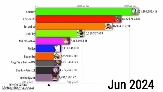 Топ 10 Майнкрафтеров по просмотрам (2022-2027) смотреть онлайн