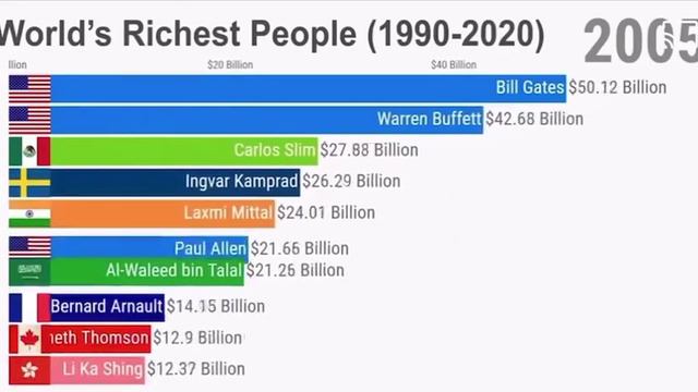ТОП 10 самые богатых людей мира с 1990 по 2020 год / TOP 10 World Richest People смотреть онлайн
