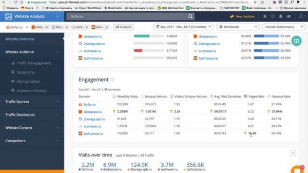 Similar Web - бесплатный анализ 5 сайтов конкурирующих брендов
