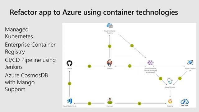 Azure Migration by Dan Patrick | Dear Azure | AZ-INDIA смотреть онлайн