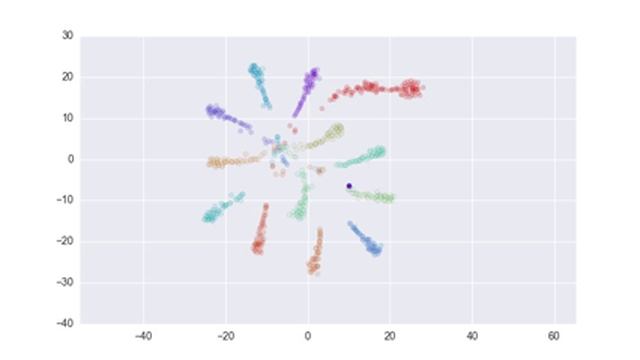 Piano scale visualized with t-SNE dimensionality reduction in Python смотреть онлайн