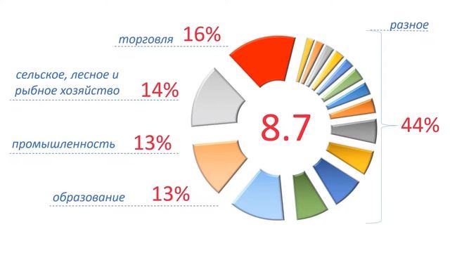 Структура занятости населения в Казахстане смотреть онлайн