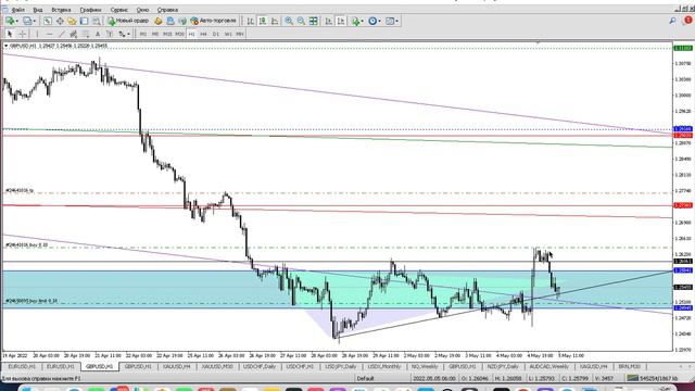 Обзор торговой ситуации EURUSD, GBPUSD, XAUUSD смотреть онлайн