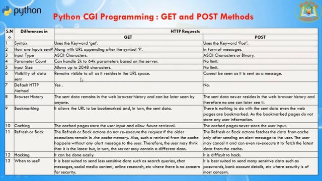 Lesson - 64 : Python Advanced - Python CGI Programming : GET and POST Methods смотреть онлайн