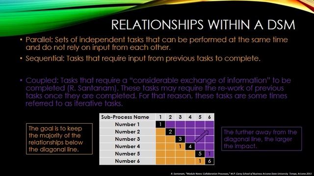 Design Structure Matrix смотреть онлайн