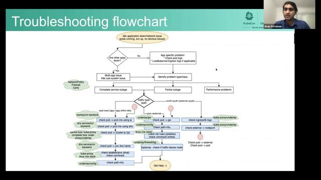 k8snetlook – Root-Causing k8s Network Problems in an Automated Way - Arun Sriraman, VMware смотреть онлайн