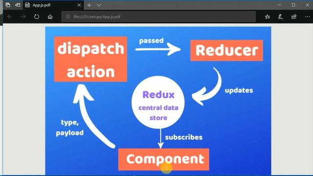 Redux with react js basics | store | dispatch action | reducers | react and redux tutorials in hind смотреть онлайн