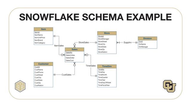 Relational database schema patterns video lecture - Relational Database Support for Data Warehouses смотреть онлайн