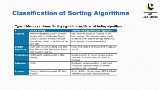What is a sorting algorithm ? List down sorting algorithms by their time & memory complexity? смотреть онлайн