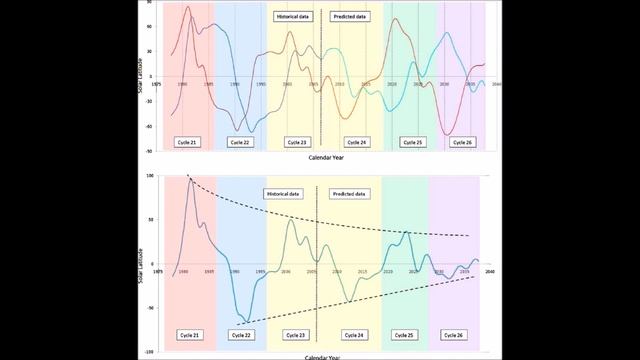 Climate Fraud Of The Century IPCC Hockey Stick Untrue | Mini Ice Age 2015-2035 (421)