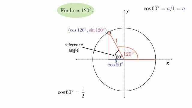 Trigonometric Functions and the Unit Circle - Example (Cosine of 120 Degrees) смотреть онлайн