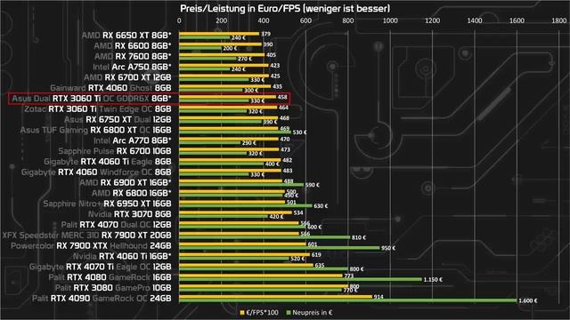 Deshalb ist die RTX 4060 Ti 16GB Müll! Welche Grafikkarte jetzt kaufen? Die aktuell besten Modelle! смотреть онлайн