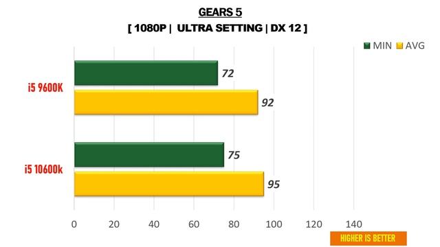 i5 10600k vs i5 9600k - RTX 2060 Super - Gaming Comparisions смотреть онлайн