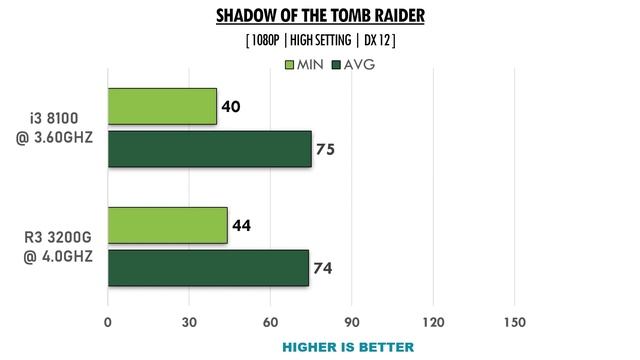 R3 3200G vs i3 8100 - GTX 1660 Ti - Benchmarks Comparison смотреть онлайн