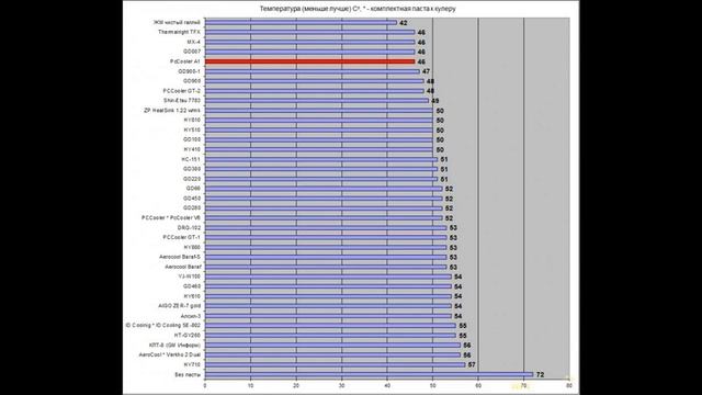 Тестирование термопасты PcCooler A1. Оченно недурно. | #Обзор